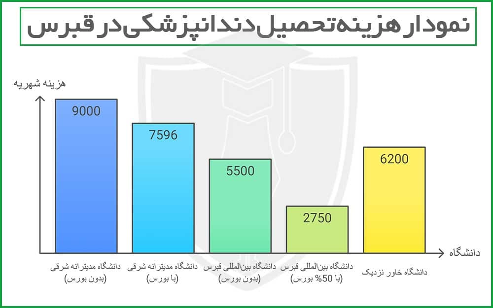 نمودار هزینه تحصیل دندانپزشکی در قبرس