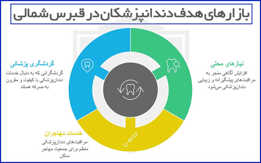 بازارهای هدف دندانپزشکان در قبرس شمالی