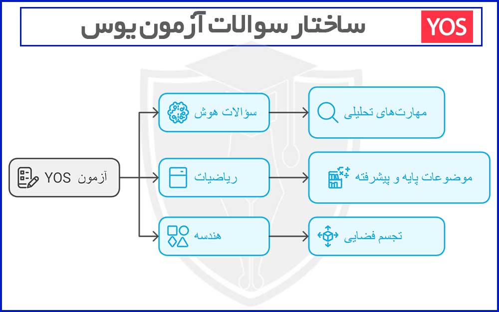 ساختار سوالات آزمون یوس