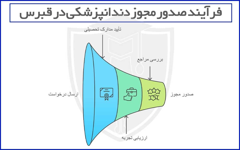 فرآیند صدور مجوز دندانپزشکی در قبرس