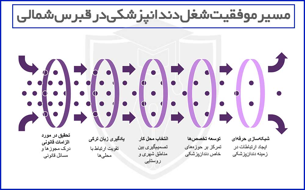 مسیر موفقیت شغل دندانپزشکی در قبرس شمالی
