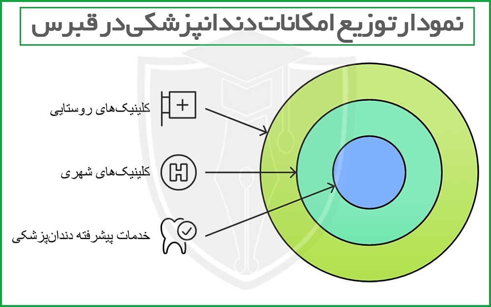 نمودار توزیع امکانات دندانپزشکی در قبرس