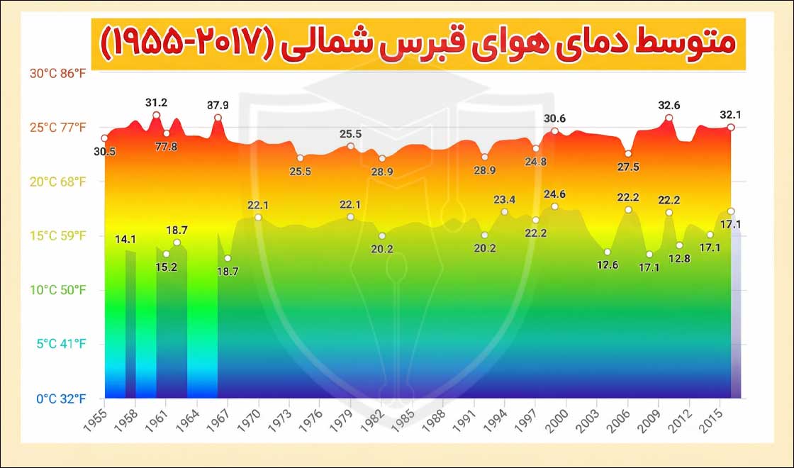 متوسط اب و هوای قبرس شمالی