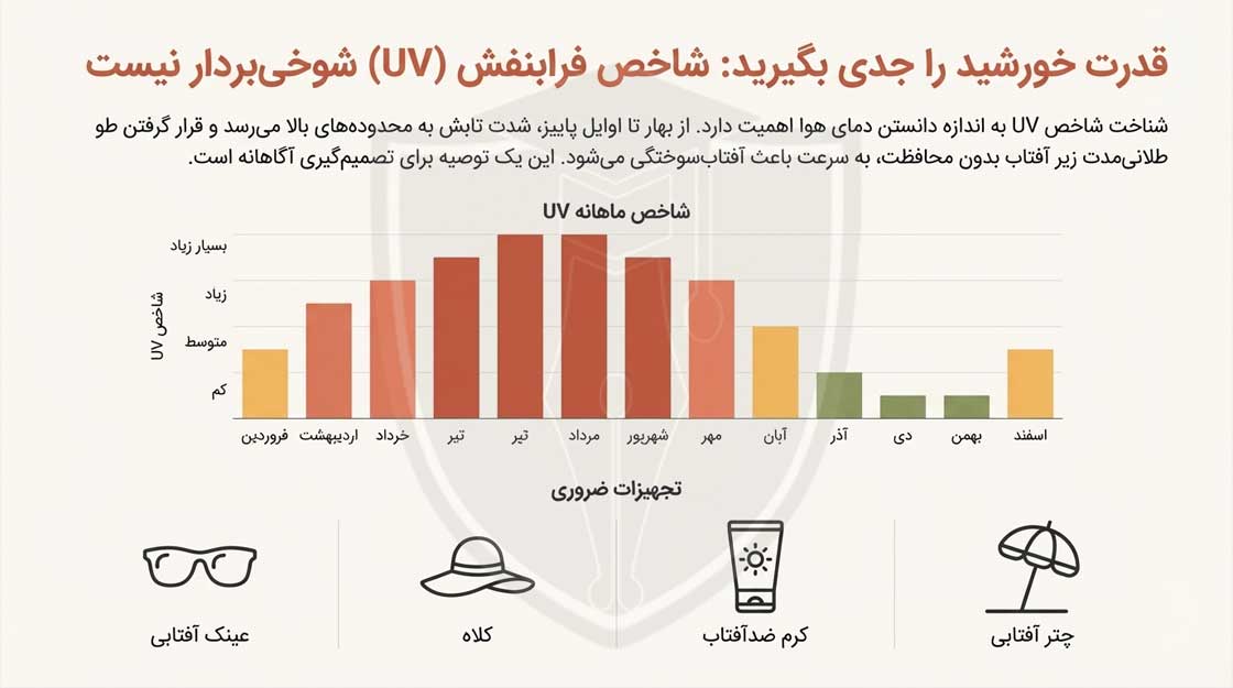 میزان اشعه فرابنفش در ماه های مختلف در قبرس